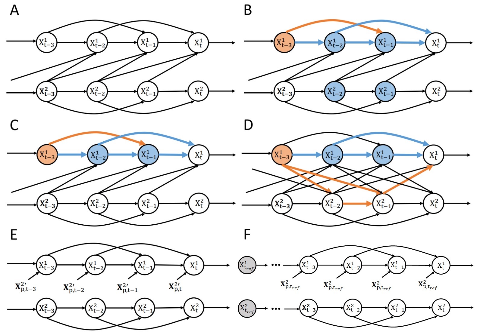 Information theoretic measures of causal influences during transient neural events